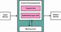 Kepanjangan Cpu Ram Rom Alu